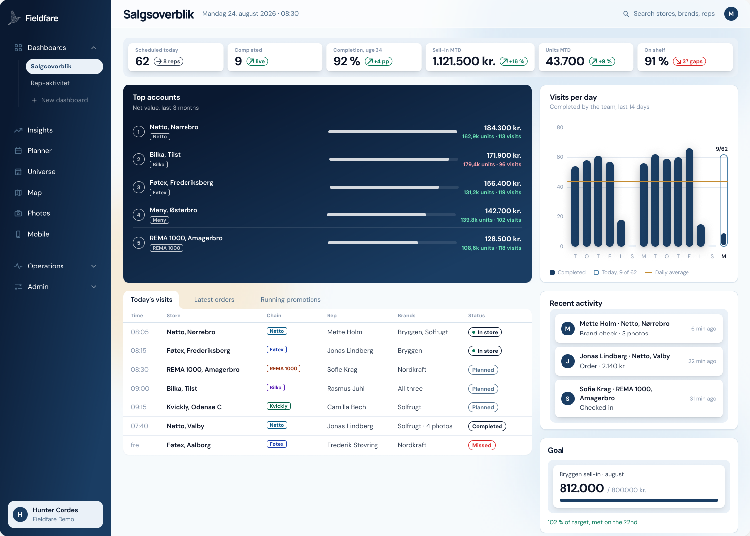 Visits and sales, store by store.