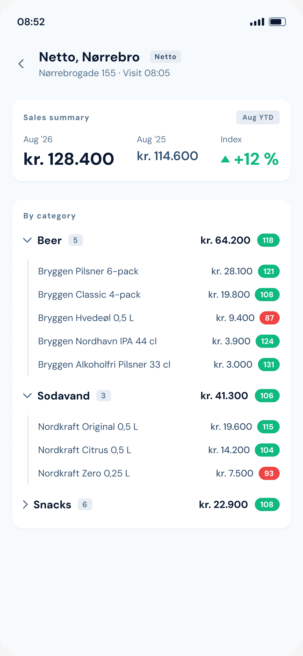 Butikkens salg, hentet før besøget.